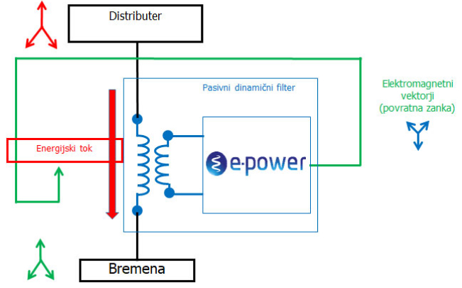 Shema delovanja E-Power